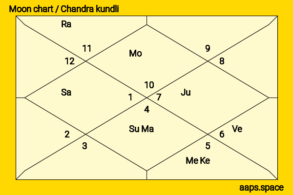 Manisha Koirala chandra kundli or moon chart